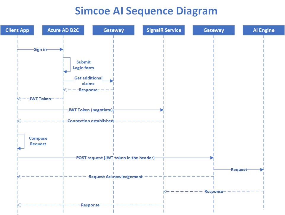 simcoe ai sequence diagram